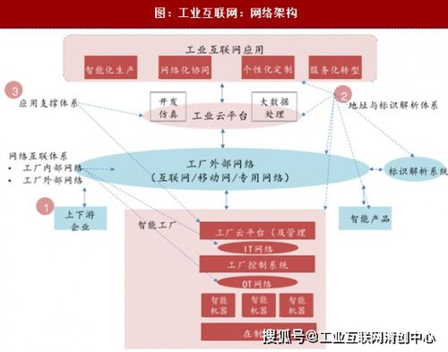 工業(yè)互聯(lián)網(wǎng) 構(gòu)成要素、體系架構(gòu)與信息技術(shù)咨詢服務的融合之路